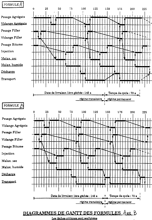 diagrammes de Gantt