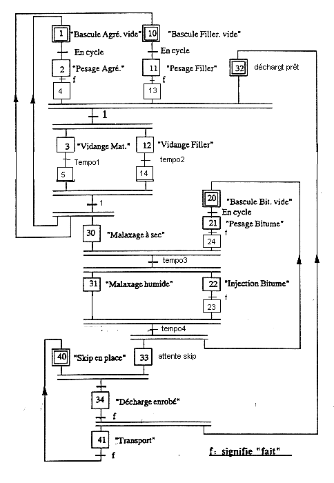 grafcet Complet
