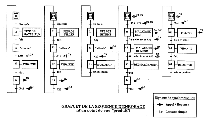 décomposition en Grafcets Synchronisés