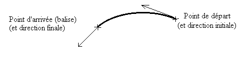 trajectoire
