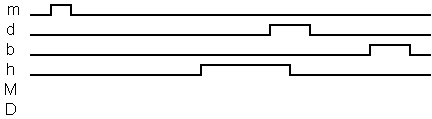 chronogramme