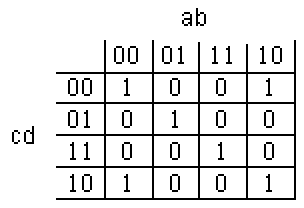 tableau de Karnaugh